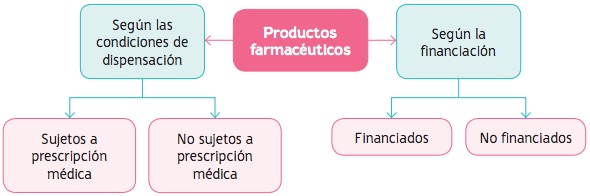 3 Tipos de productos farmacéuticos DEMO INTERACTIVEBOOK