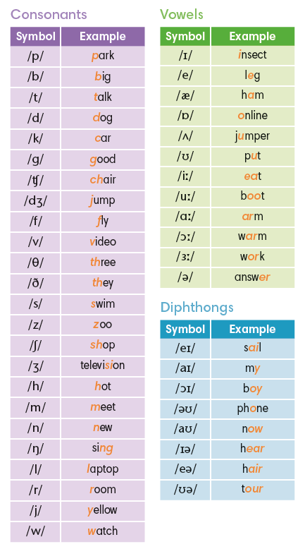 english phonetic alphabet diphthongs