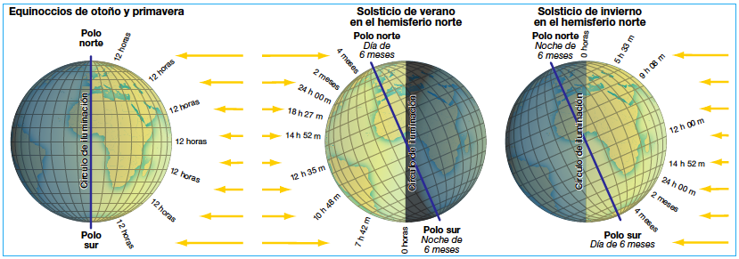 Resultado de imagen de DURACIÓN DÍAS NOCHES IMAGEN PARA 1º ESO