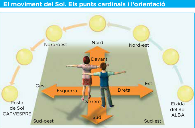 Resultado de imagen de punts cardinals eso