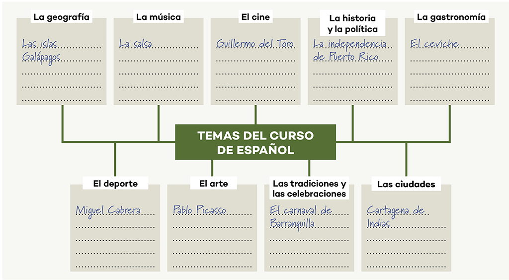 <es>Temas del curso de español: la geografía: Las islas galápagos, la música: La salsa, el cine: Guillermo del toro, la historia y la política: la independencia de Puerto Rico, la gastronomía: el ceviche, el deporte: Miguel Cabrera, el arte: Pablo Picasso, las tradiciones y celebraciones: El carnaval de Barranquilla, las ciudades: Cartagena de Indias </es>