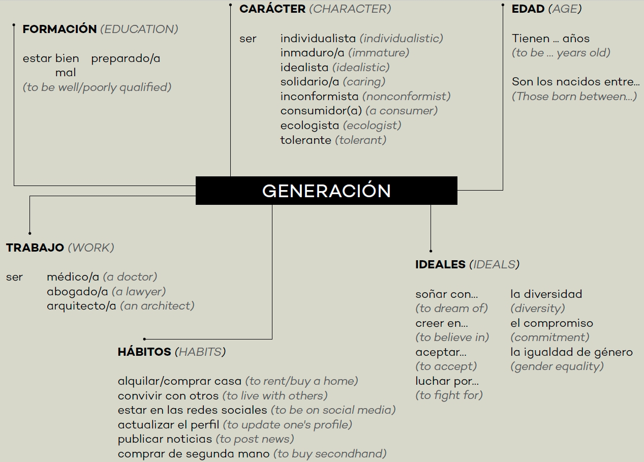 Mind map titled: <es>HABLAR DE UNA GENERACIÓN</es> TALKING ABOUT A GENERATION <es>FORMACIÓN</es> (EDUCATION)  <es>estar bien preparado/a ma</es>  <es>CARÁCTER</es> (CHARACTER)  <es>ser individualista </es> (individualistic)  <es>inmaduro/a </es> (immature)  <es>idealista </es> (idealistic)  <es>solidario/a </es> (caring)  <es>inconformista </es> (nonconformist)  <es>consumidor</es> (a) </es> (a consumer)  <es>ecologista </es> (ecologist)  <es>tolerante </es> (tolerant)   <es>EDAD </es> (AGE)  <es>Tienen ... años  <es>Son los nacidos entre...   <es>TRABAJO </es> (WORK)  <es>ser médico/a </es> (a doctor)  <es>abogado/a </es> (a lawyer)  <es>arquitecto/a </es> (an architect)   <es>HÁBITOS </es> (HABITS)  <es>alquilar/comprar casa </es> (to rent/buy a home)  <es>convivir con otros </es> (to live with others)  <es>estar en las redes sociales </es> (to be on social media)  <es>actualizar el perfil </es> (to update one's profile)  <es>publicar noticias </es> (to post news)  <es>comprar de segunda mano </es> (to buy secondhand)   <es>IDEALES </es> (IDEALS)  <es>soñar con la diversidad </es> (to dream of) </es> (diversity)  <es>creer en el compromiso </es> (to believe in) </es> (commitment)  <es>aceptar la igualdad de género </es> (to accept) </es> (gender equality)  <es>luchar por </es> (to fight for) 