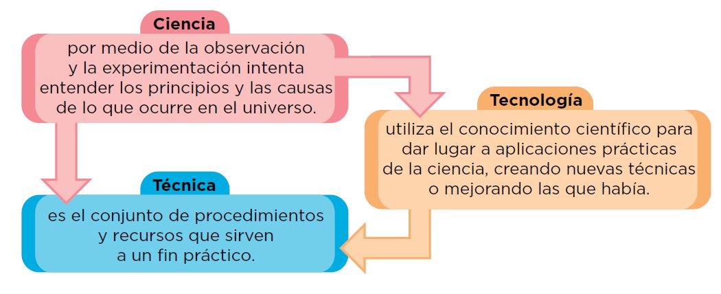 La tecnología múltiples
relaciones y posibilidades