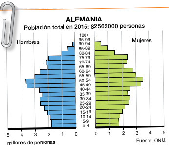 Resultado de imagen de alemania piramide de edad