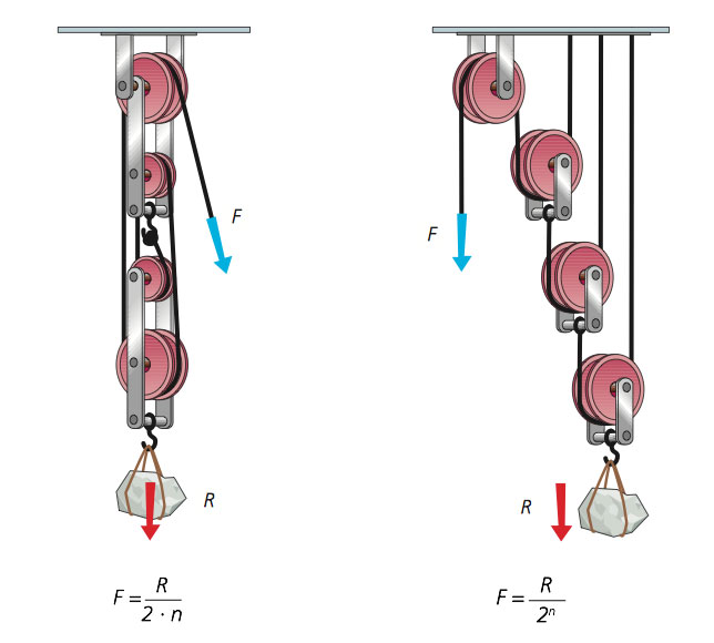 combined pulley system