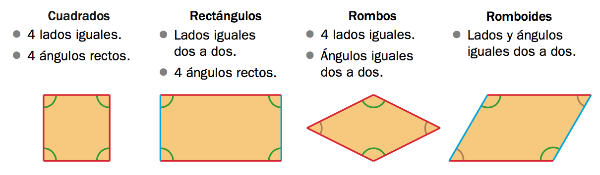 Resultado de imagen para clasificacion de paralelogramos