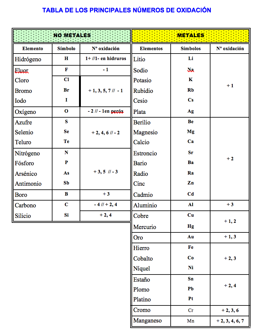 Malentendu Faire Connaissance Encore Simbolos Y Valencias De La Tabla ...