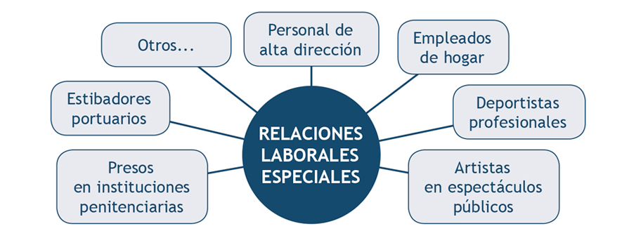 1951 Regulación De Relaciones Laborales